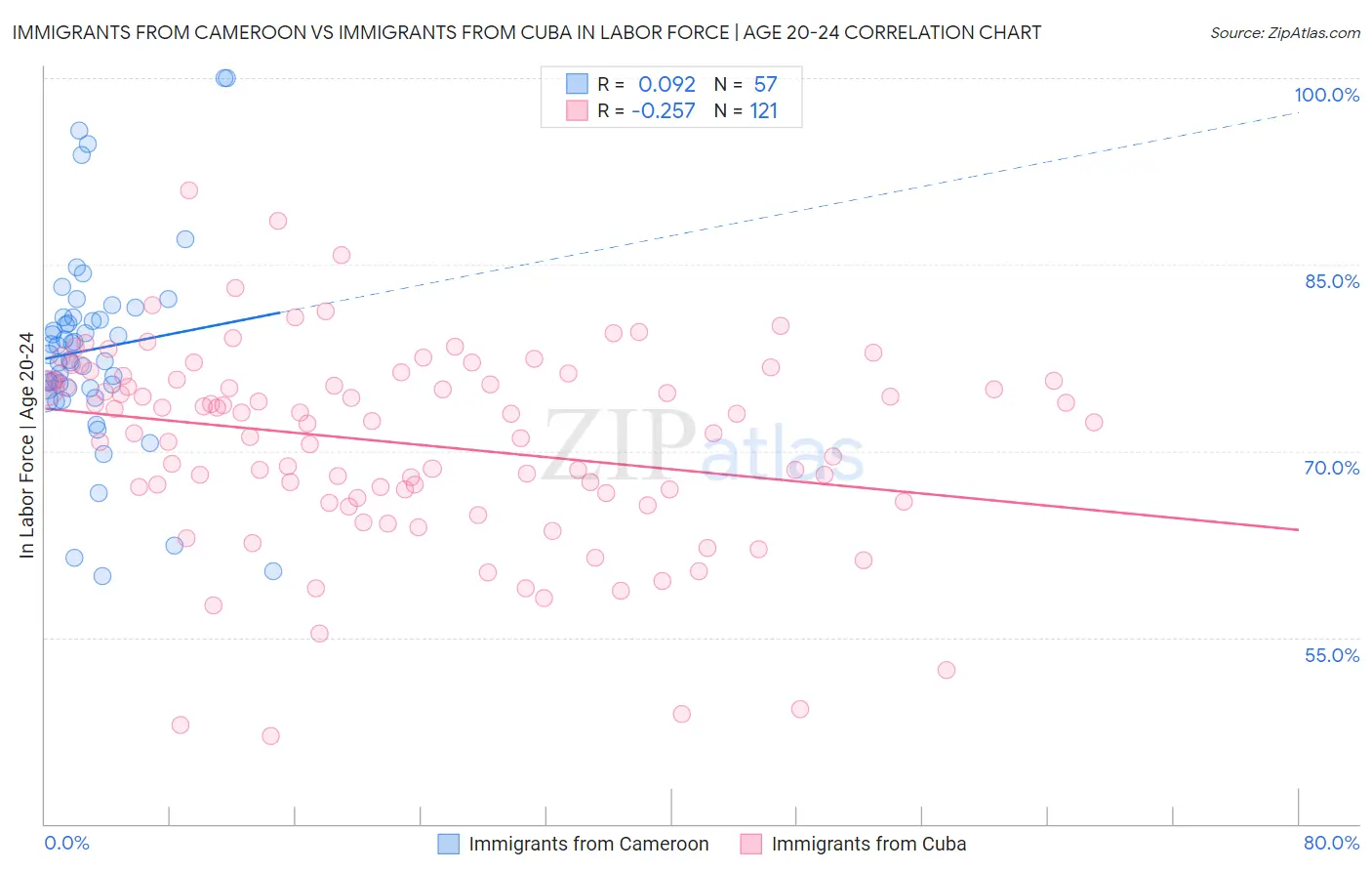 Immigrants from Cameroon vs Immigrants from Cuba In Labor Force | Age 20-24