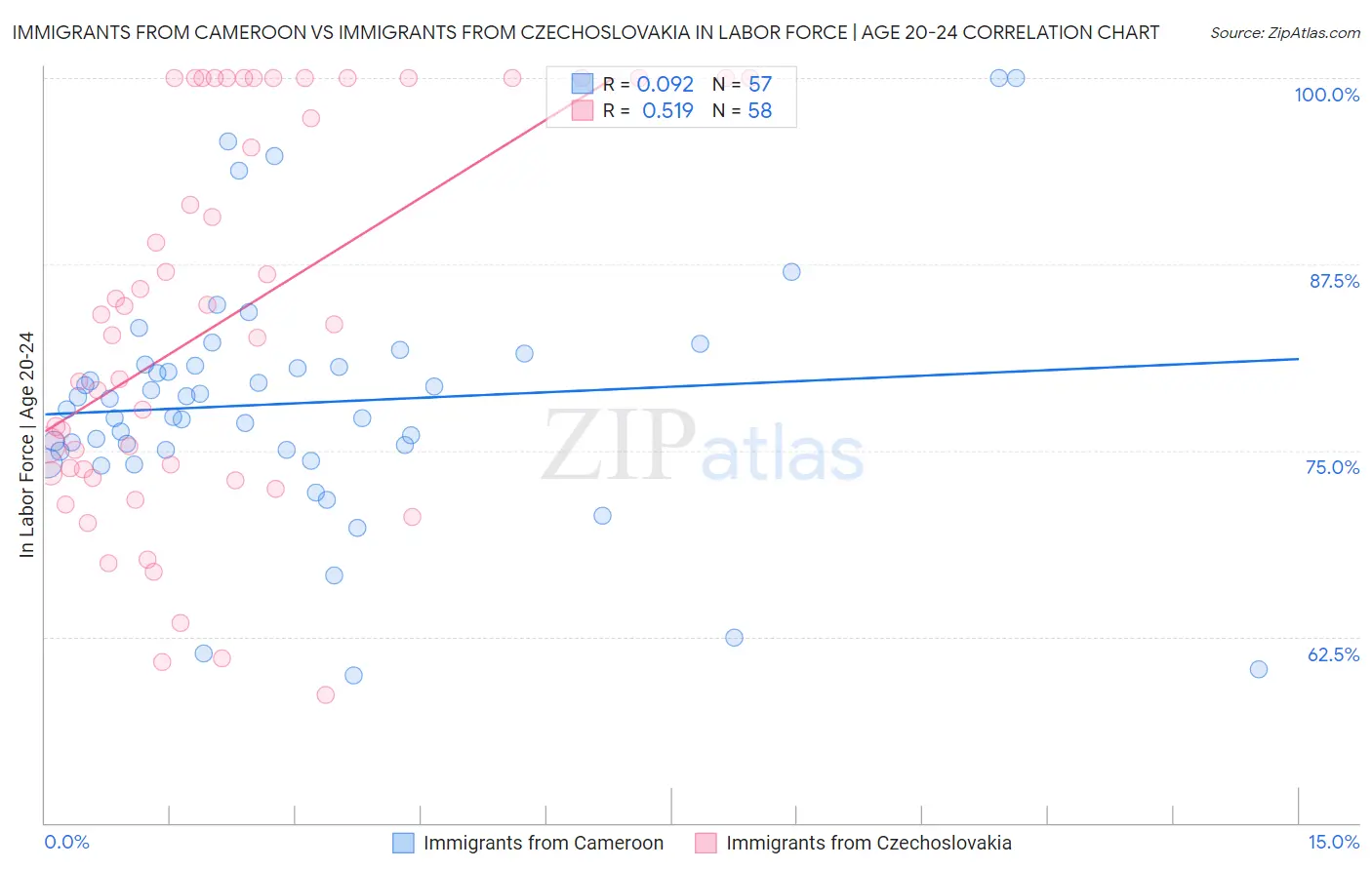 Immigrants from Cameroon vs Immigrants from Czechoslovakia In Labor Force | Age 20-24