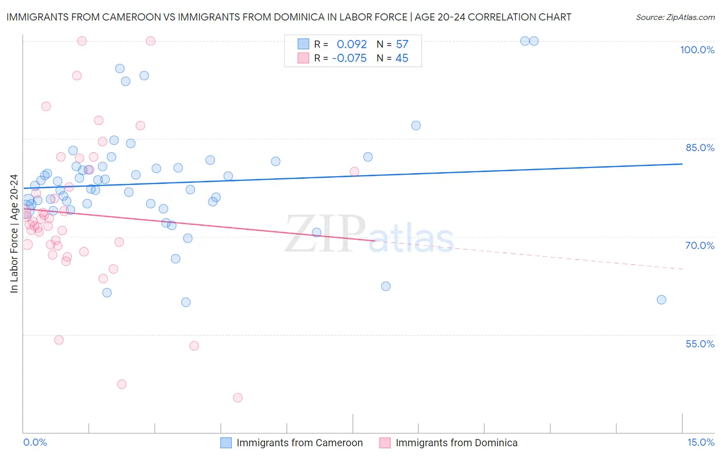 Immigrants from Cameroon vs Immigrants from Dominica In Labor Force | Age 20-24