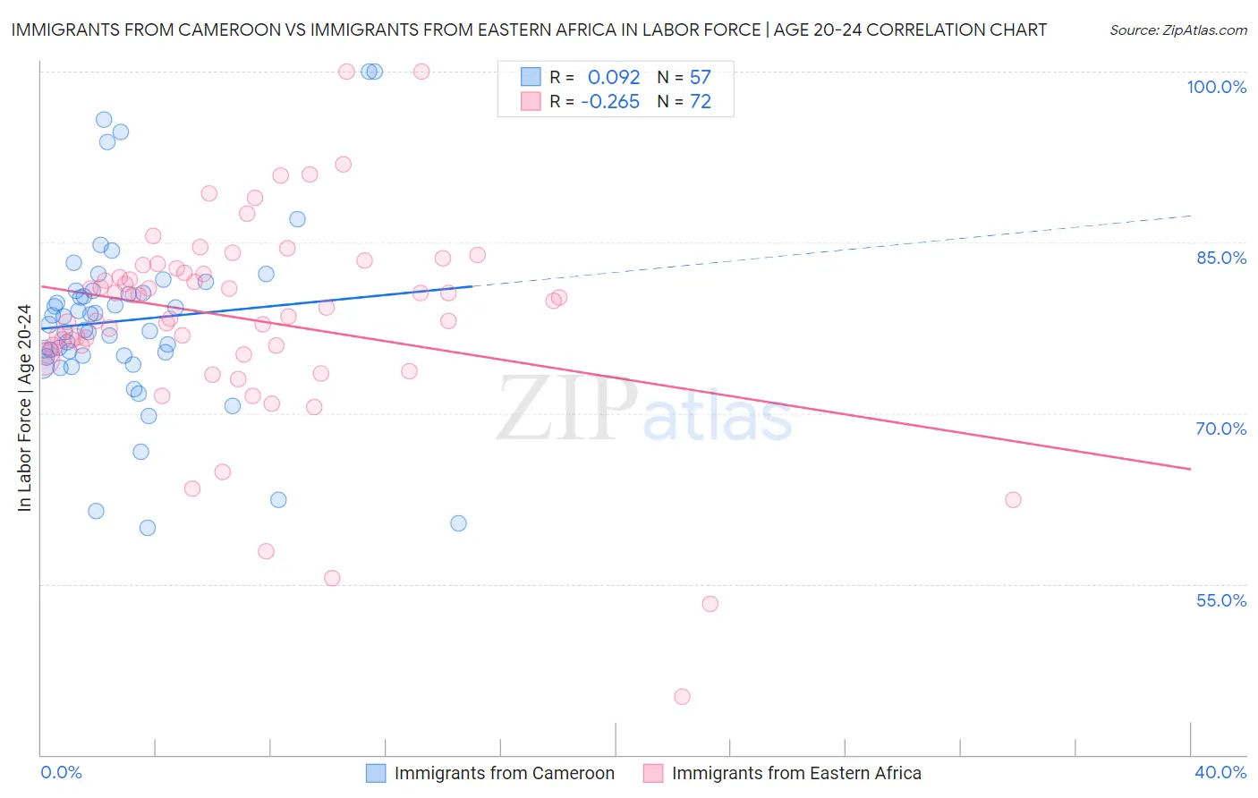 Immigrants from Cameroon vs Immigrants from Eastern Africa In Labor Force | Age 20-24