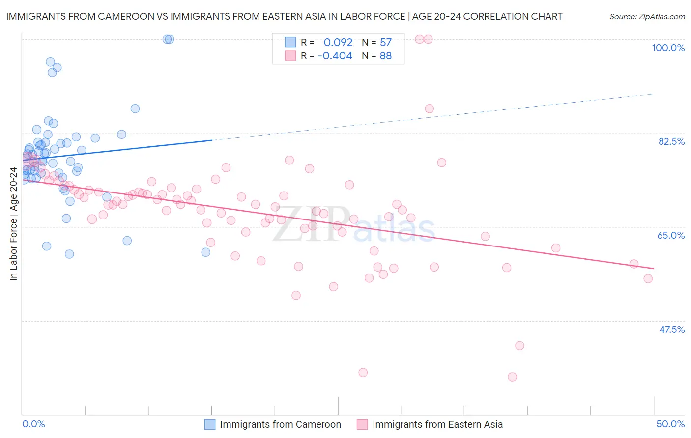 Immigrants from Cameroon vs Immigrants from Eastern Asia In Labor Force | Age 20-24