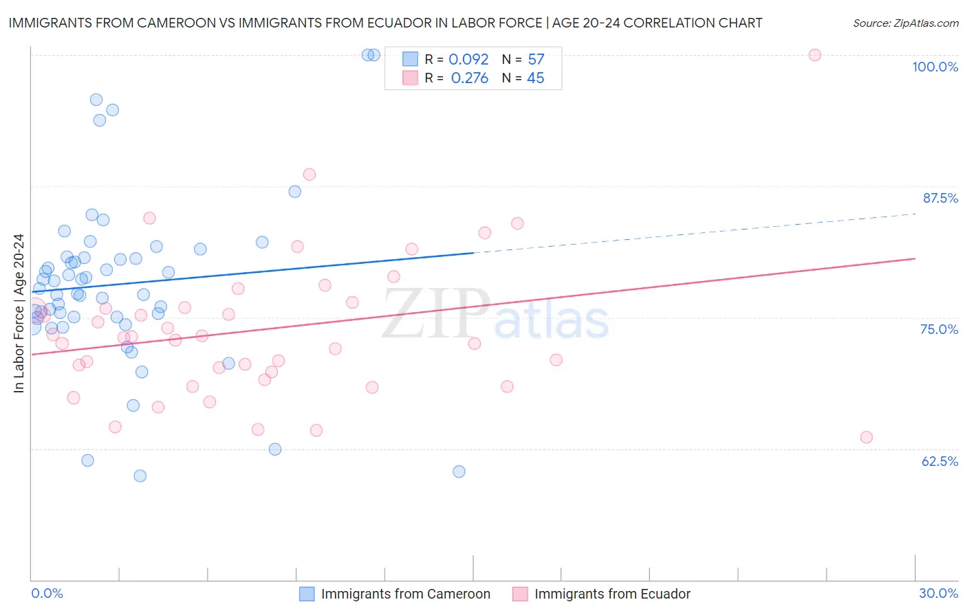 Immigrants from Cameroon vs Immigrants from Ecuador In Labor Force | Age 20-24