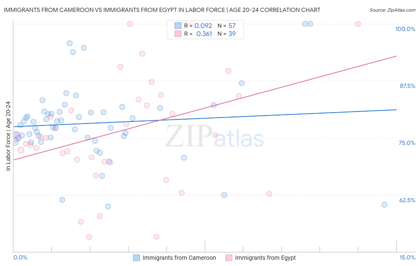 Immigrants from Cameroon vs Immigrants from Egypt In Labor Force | Age 20-24