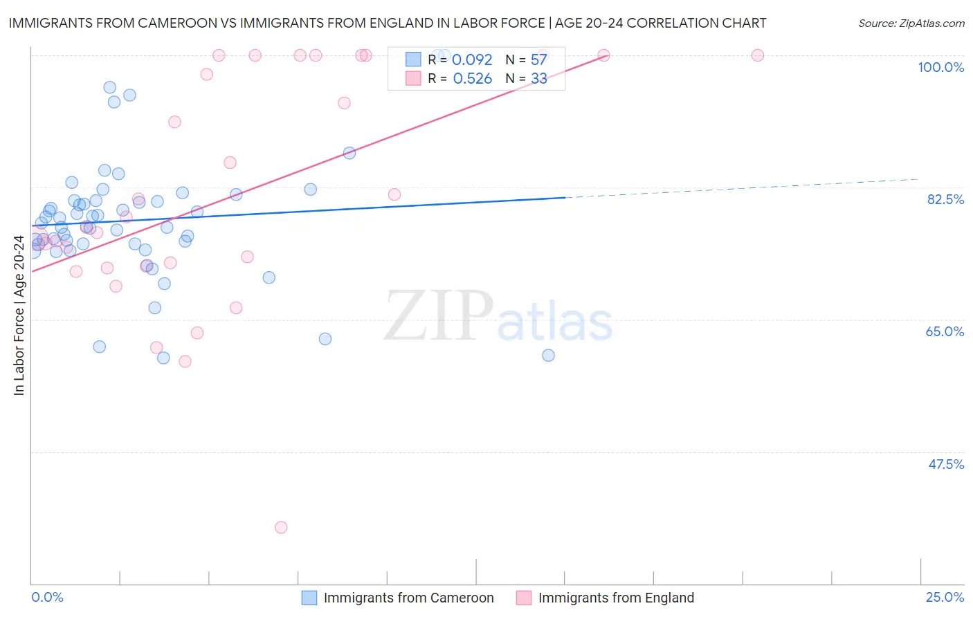 Immigrants from Cameroon vs Immigrants from England In Labor Force | Age 20-24