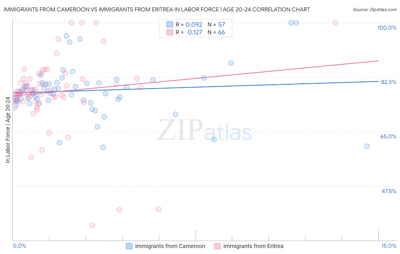 Immigrants from Cameroon vs Immigrants from Eritrea In Labor Force | Age 20-24