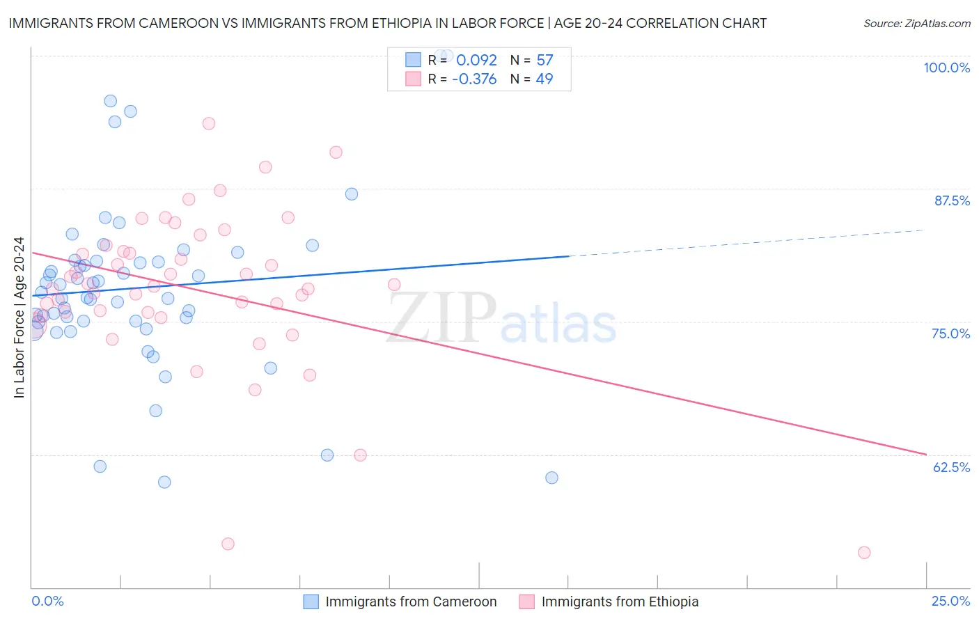 Immigrants from Cameroon vs Immigrants from Ethiopia In Labor Force | Age 20-24