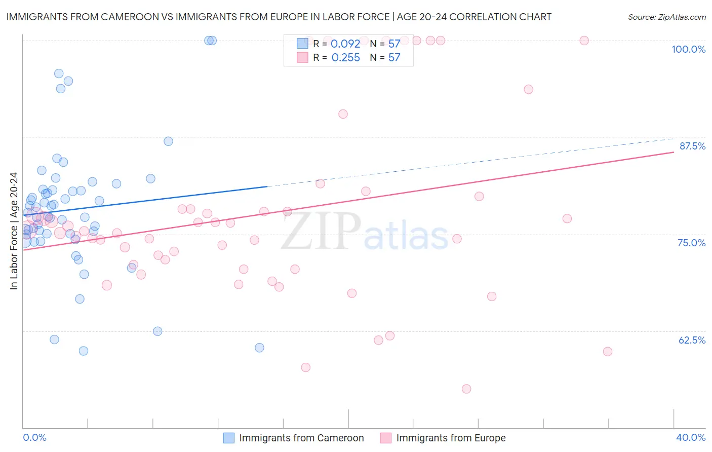 Immigrants from Cameroon vs Immigrants from Europe In Labor Force | Age 20-24