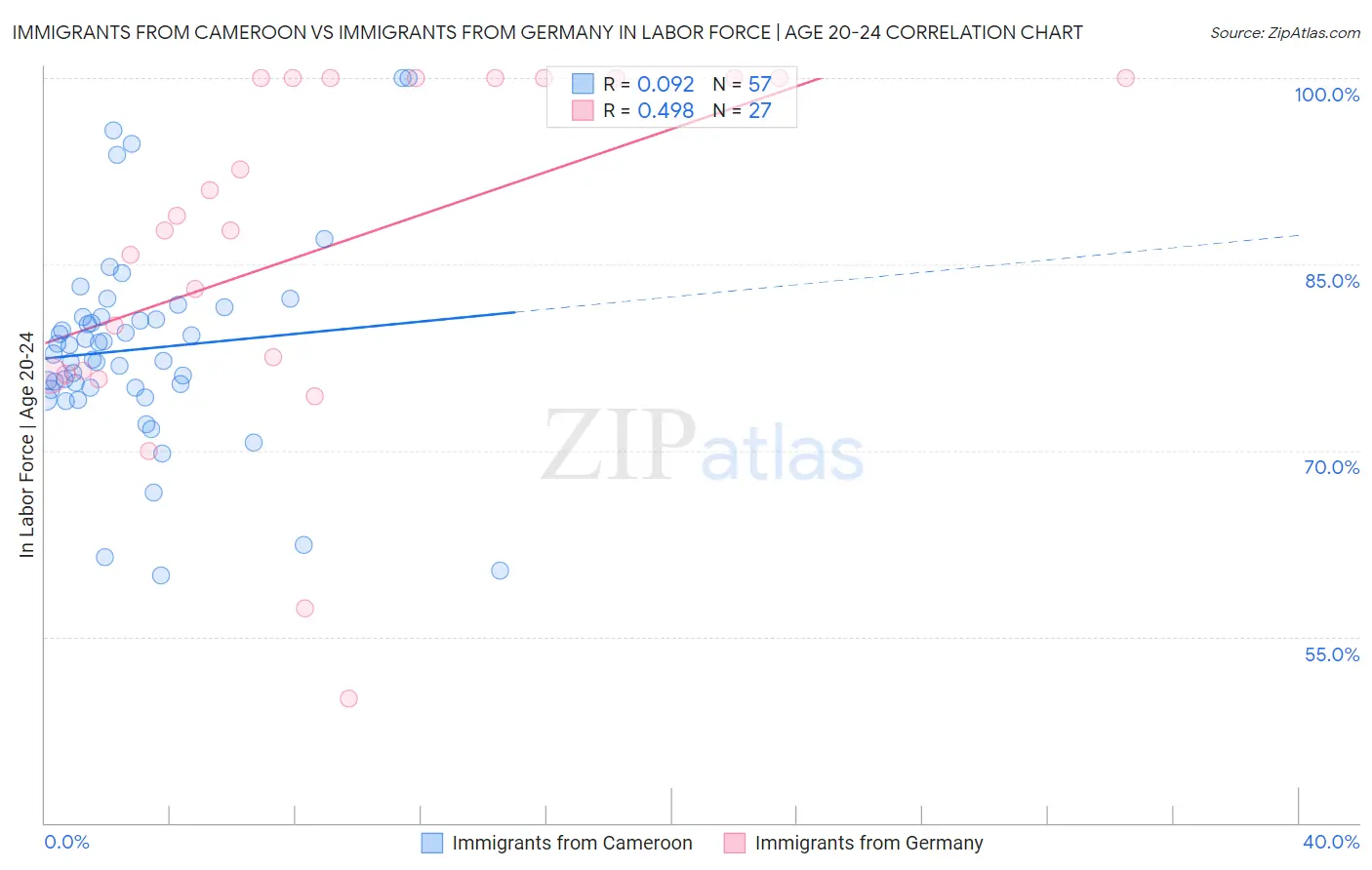 Immigrants from Cameroon vs Immigrants from Germany In Labor Force | Age 20-24