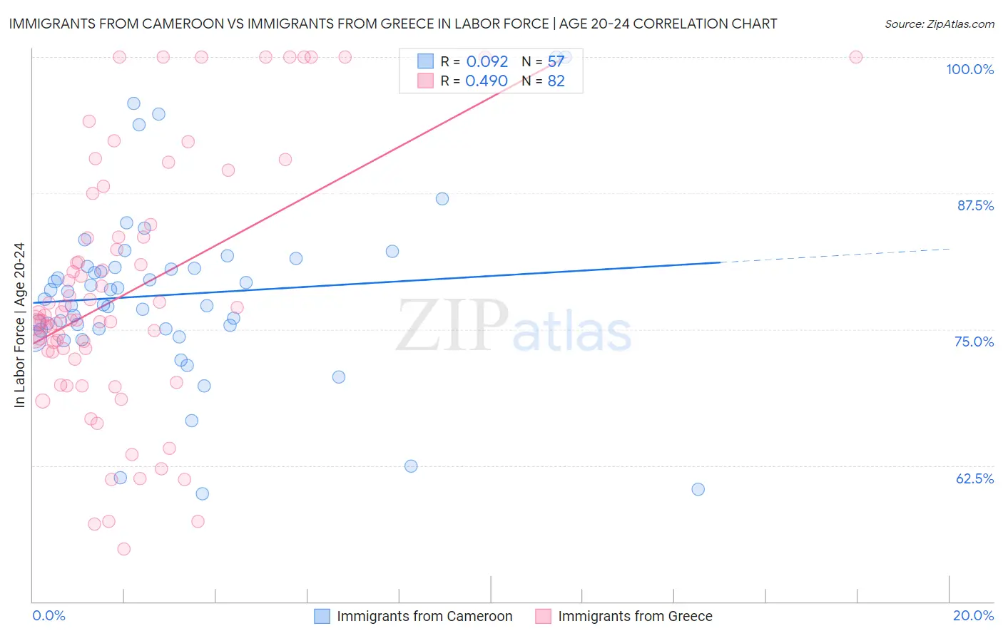 Immigrants from Cameroon vs Immigrants from Greece In Labor Force | Age 20-24