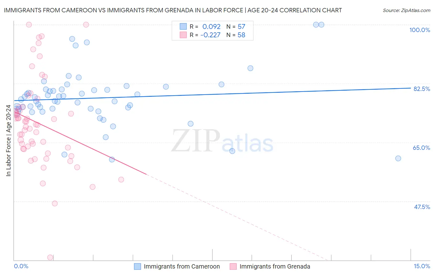 Immigrants from Cameroon vs Immigrants from Grenada In Labor Force | Age 20-24