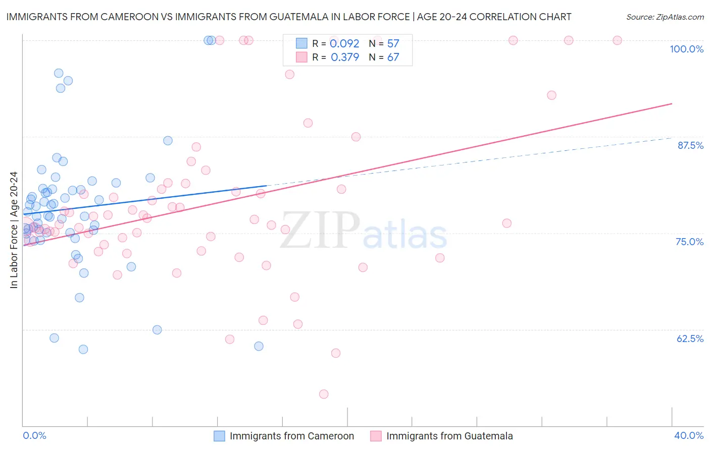 Immigrants from Cameroon vs Immigrants from Guatemala In Labor Force | Age 20-24