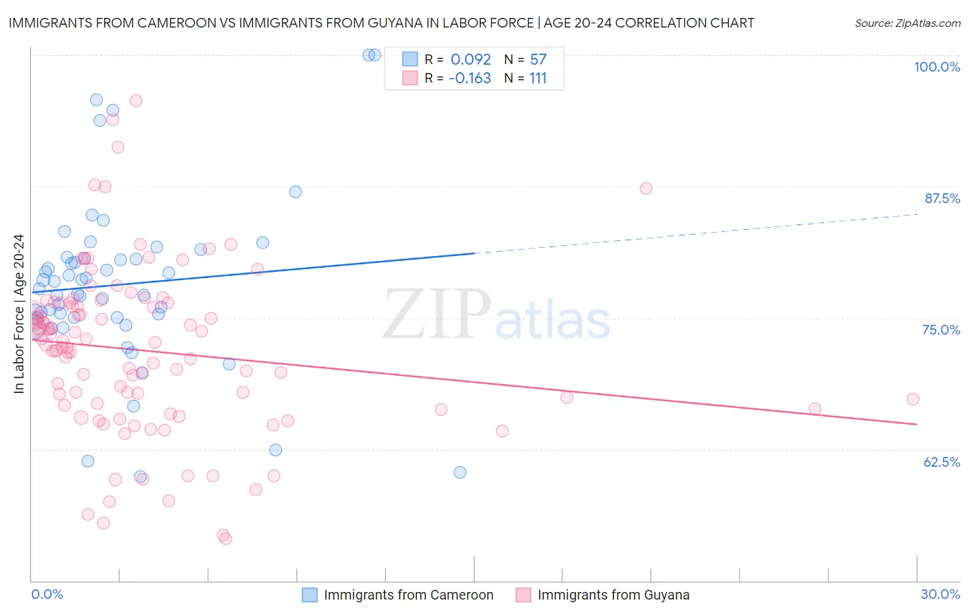 Immigrants from Cameroon vs Immigrants from Guyana In Labor Force | Age 20-24