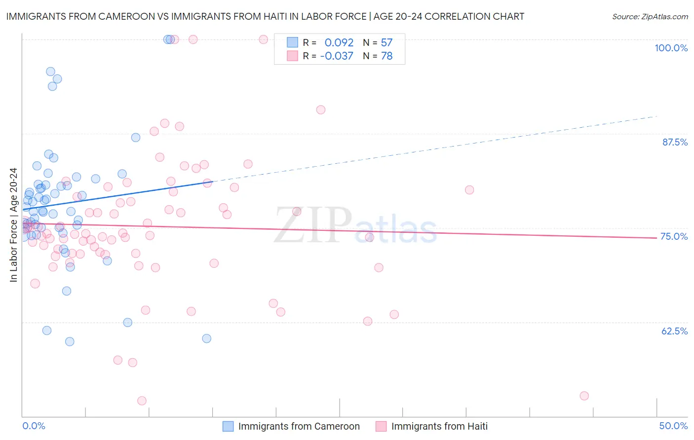 Immigrants from Cameroon vs Immigrants from Haiti In Labor Force | Age 20-24