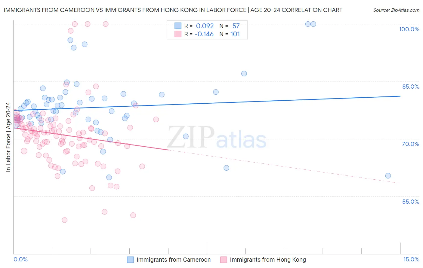 Immigrants from Cameroon vs Immigrants from Hong Kong In Labor Force | Age 20-24
