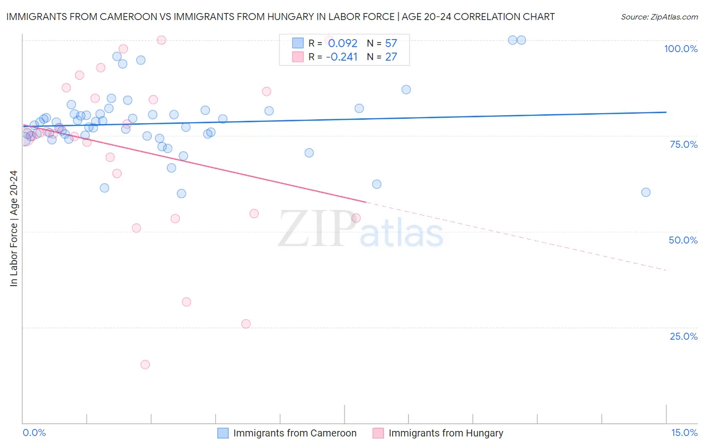 Immigrants from Cameroon vs Immigrants from Hungary In Labor Force | Age 20-24