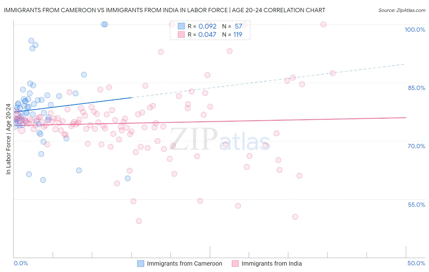 Immigrants from Cameroon vs Immigrants from India In Labor Force | Age 20-24
