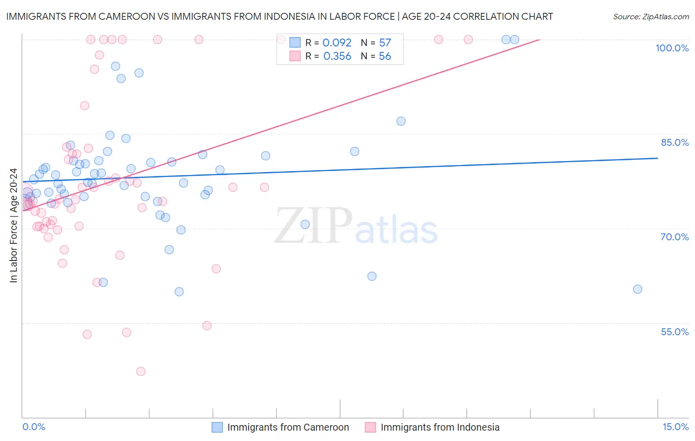 Immigrants from Cameroon vs Immigrants from Indonesia In Labor Force | Age 20-24