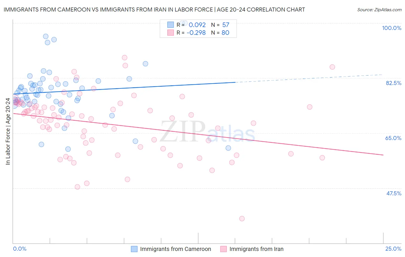 Immigrants from Cameroon vs Immigrants from Iran In Labor Force | Age 20-24