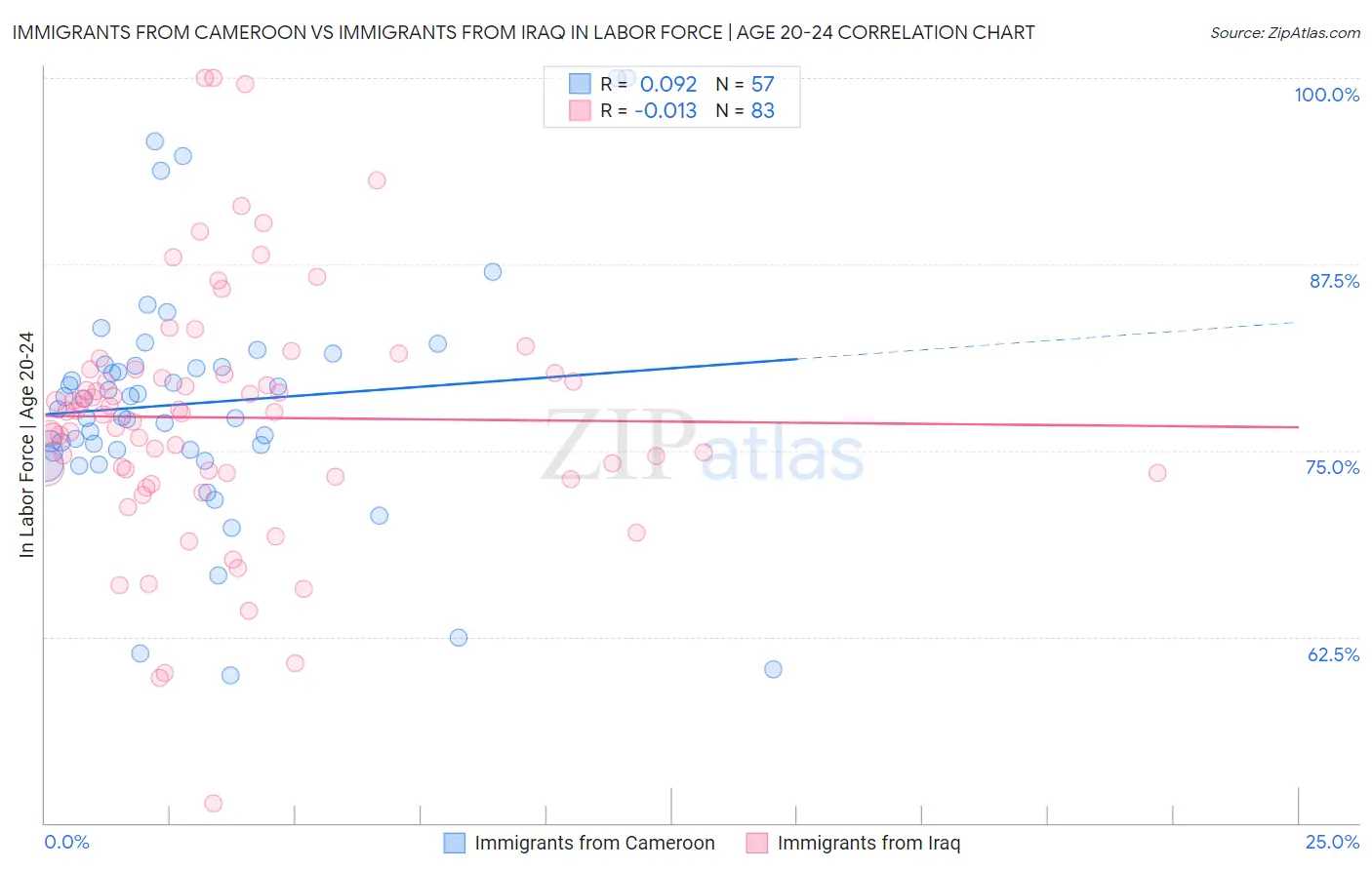 Immigrants from Cameroon vs Immigrants from Iraq In Labor Force | Age 20-24