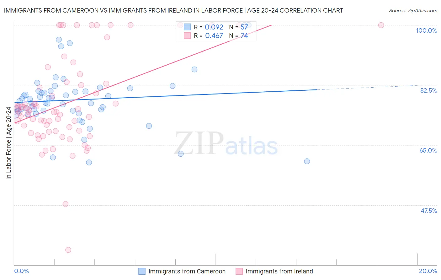 Immigrants from Cameroon vs Immigrants from Ireland In Labor Force | Age 20-24