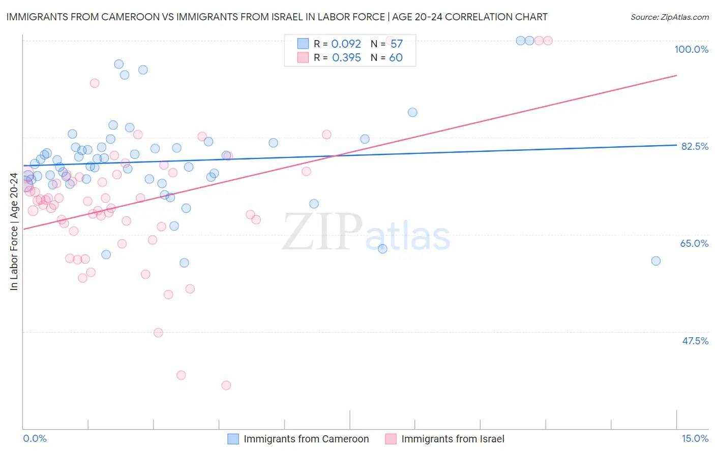 Immigrants from Cameroon vs Immigrants from Israel In Labor Force | Age 20-24