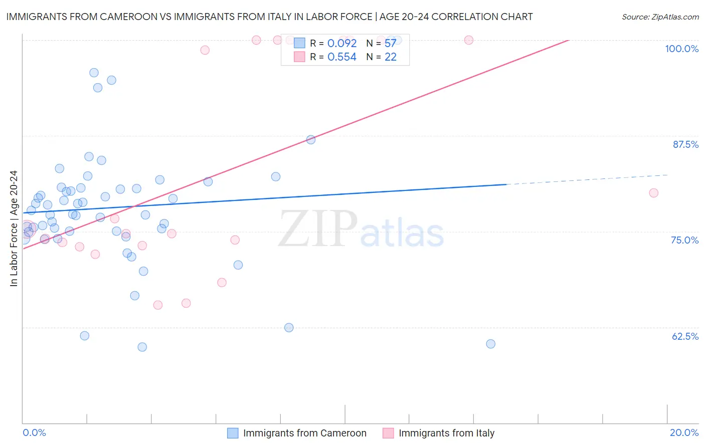 Immigrants from Cameroon vs Immigrants from Italy In Labor Force | Age 20-24