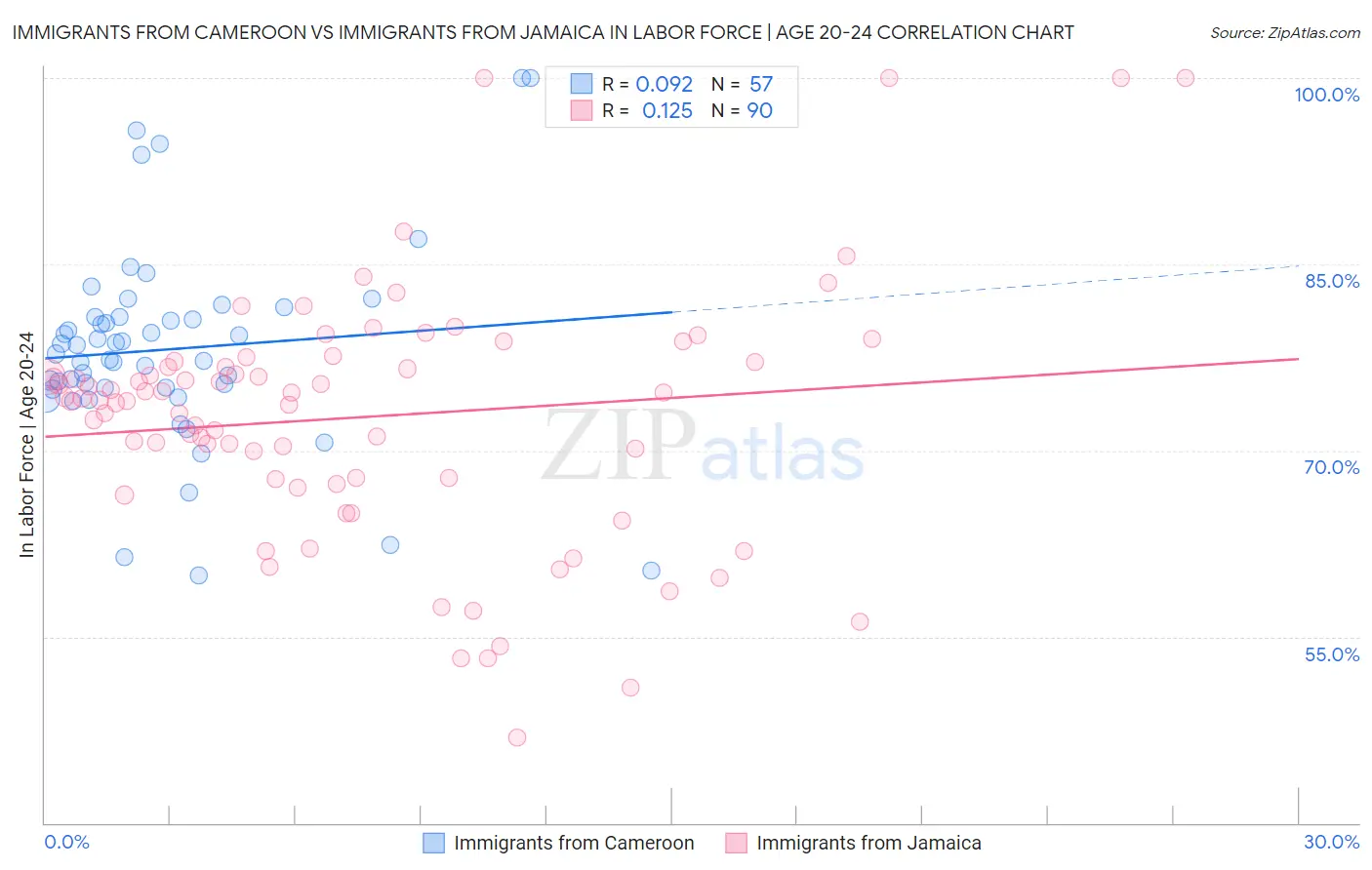 Immigrants from Cameroon vs Immigrants from Jamaica In Labor Force | Age 20-24