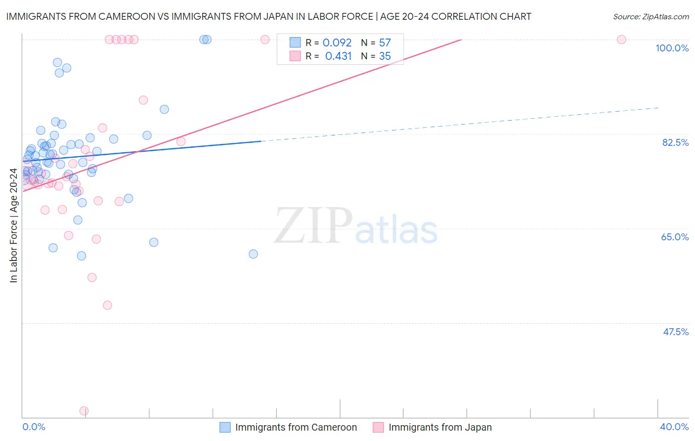 Immigrants from Cameroon vs Immigrants from Japan In Labor Force | Age 20-24
