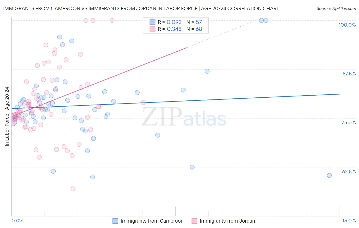Immigrants from Cameroon vs Immigrants from Jordan In Labor Force | Age 20-24