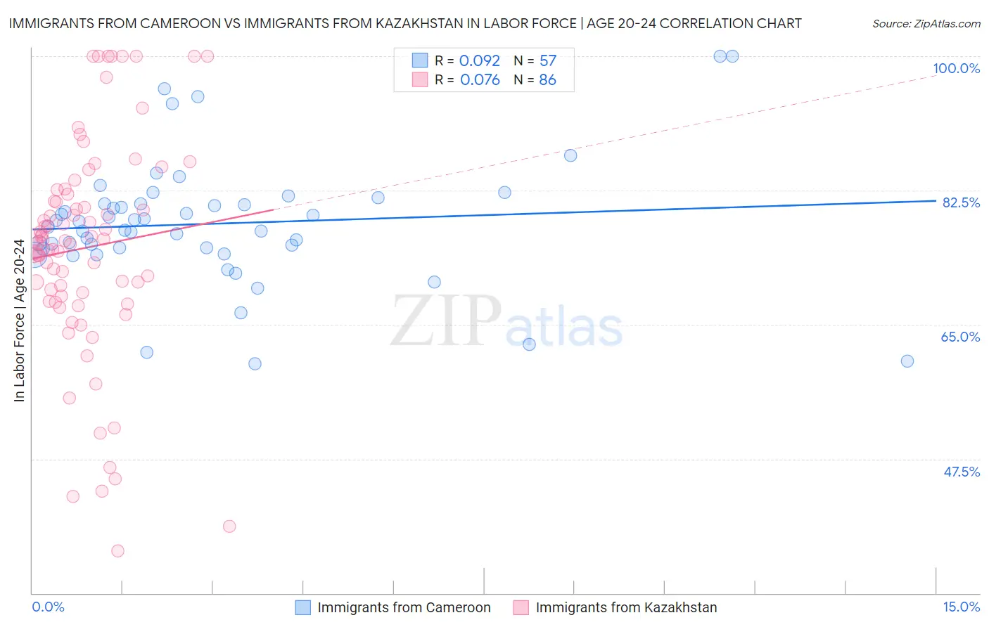Immigrants from Cameroon vs Immigrants from Kazakhstan In Labor Force | Age 20-24