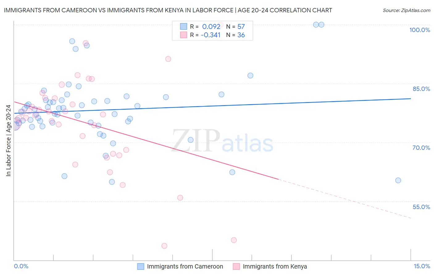 Immigrants from Cameroon vs Immigrants from Kenya In Labor Force | Age 20-24