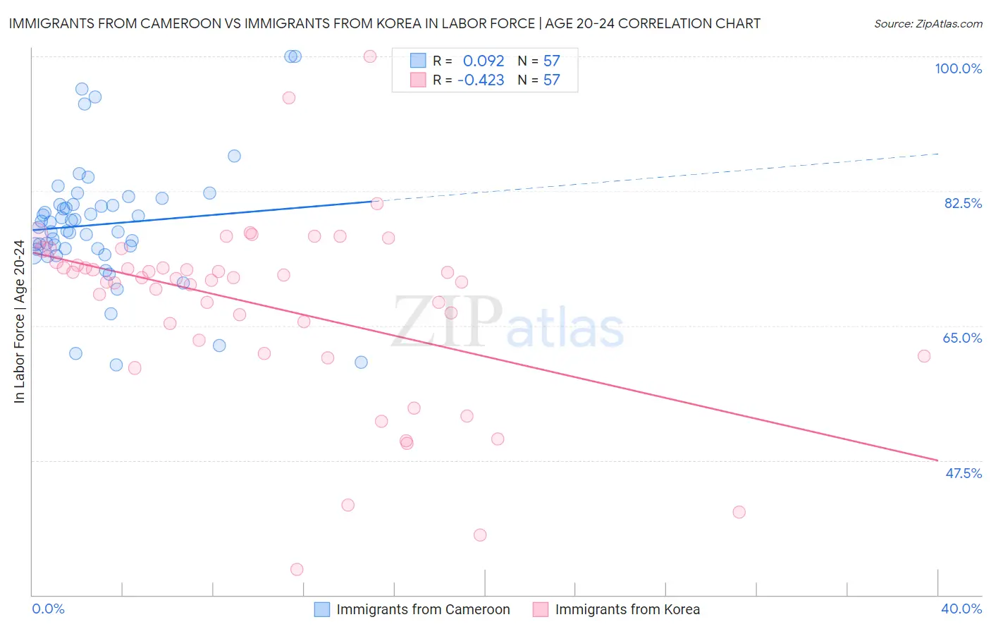 Immigrants from Cameroon vs Immigrants from Korea In Labor Force | Age 20-24