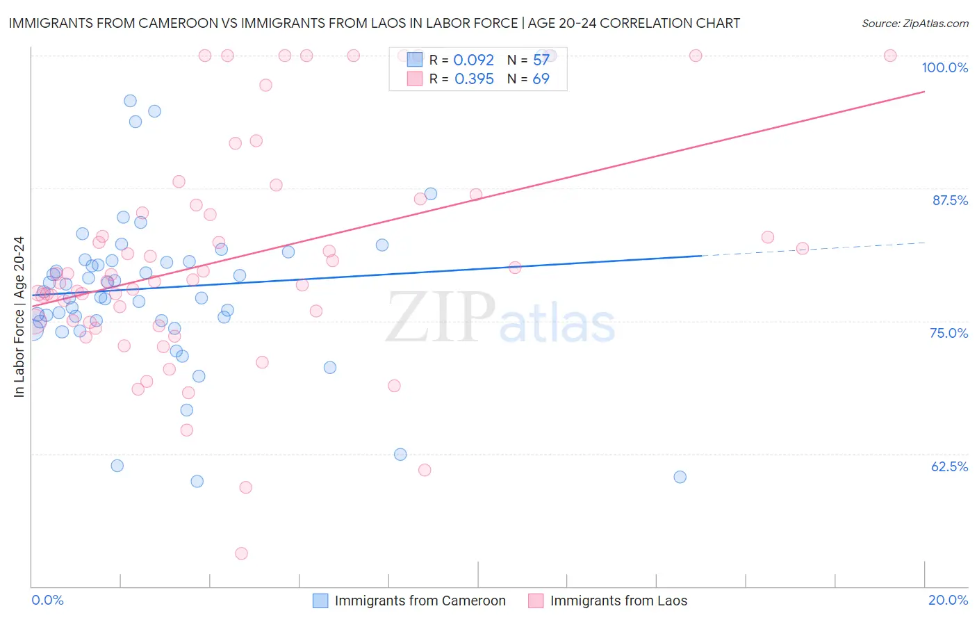 Immigrants from Cameroon vs Immigrants from Laos In Labor Force | Age 20-24