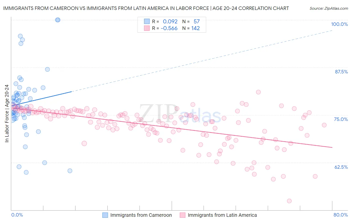 Immigrants from Cameroon vs Immigrants from Latin America In Labor Force | Age 20-24