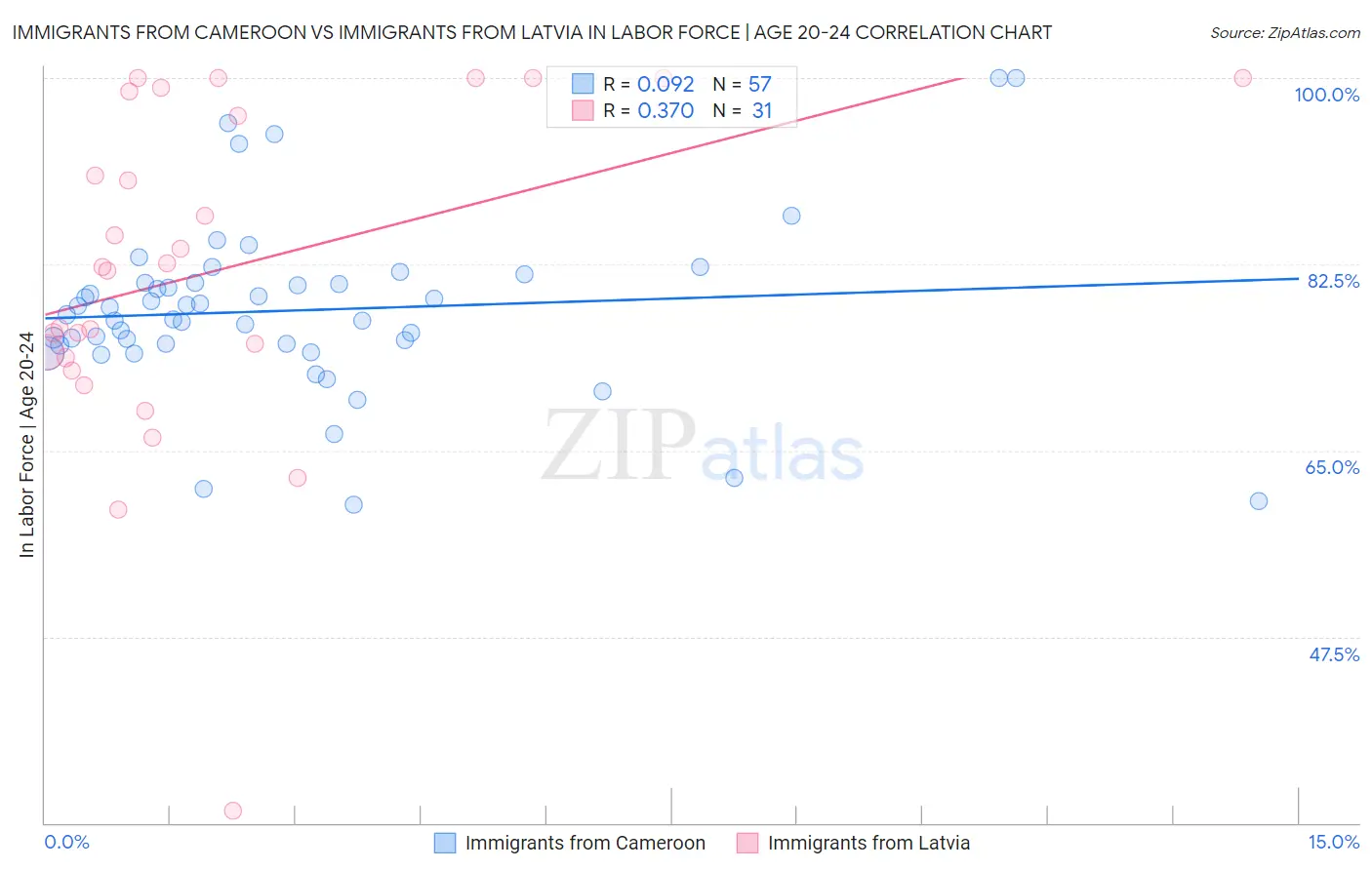 Immigrants from Cameroon vs Immigrants from Latvia In Labor Force | Age 20-24