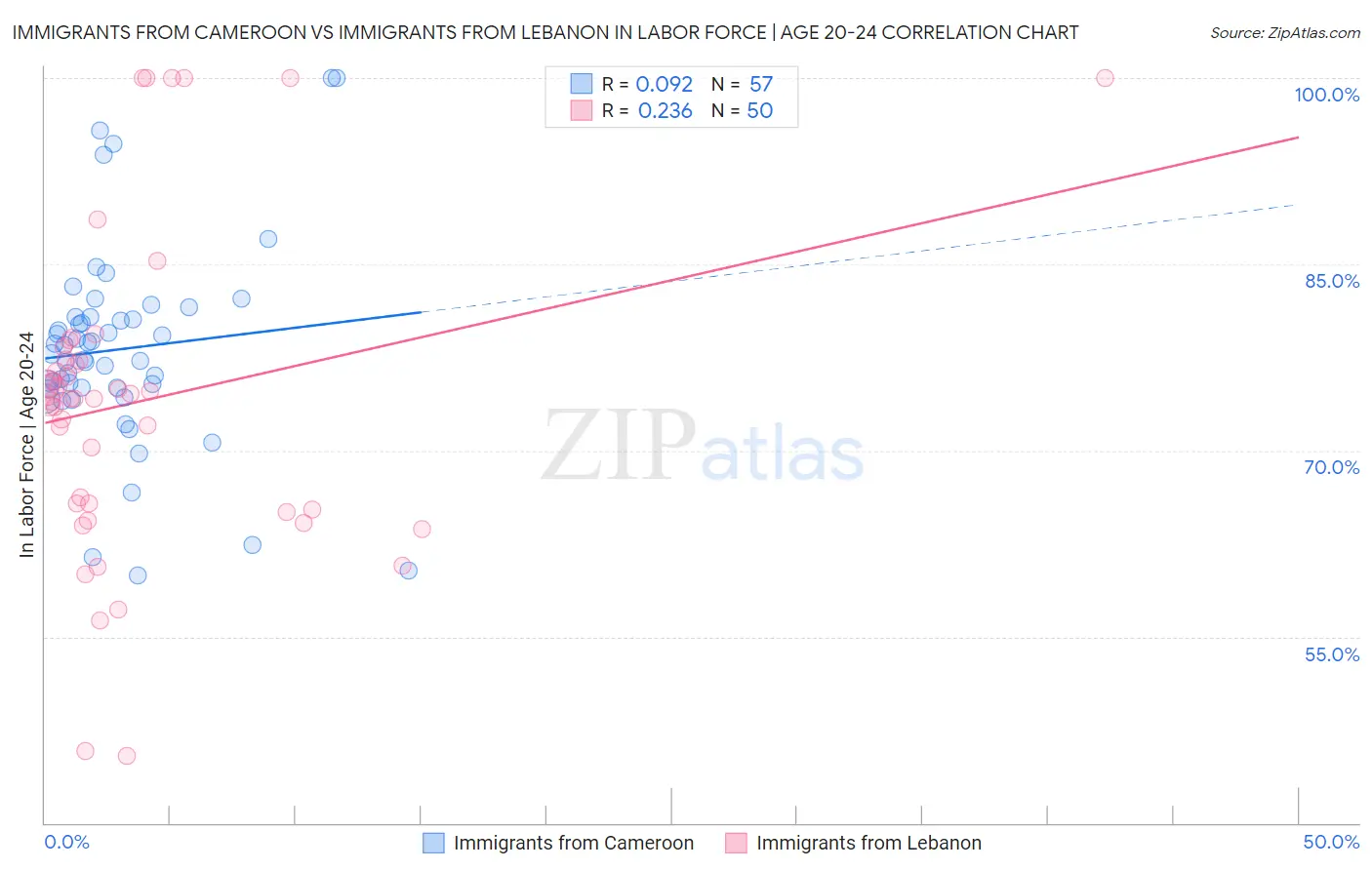 Immigrants from Cameroon vs Immigrants from Lebanon In Labor Force | Age 20-24