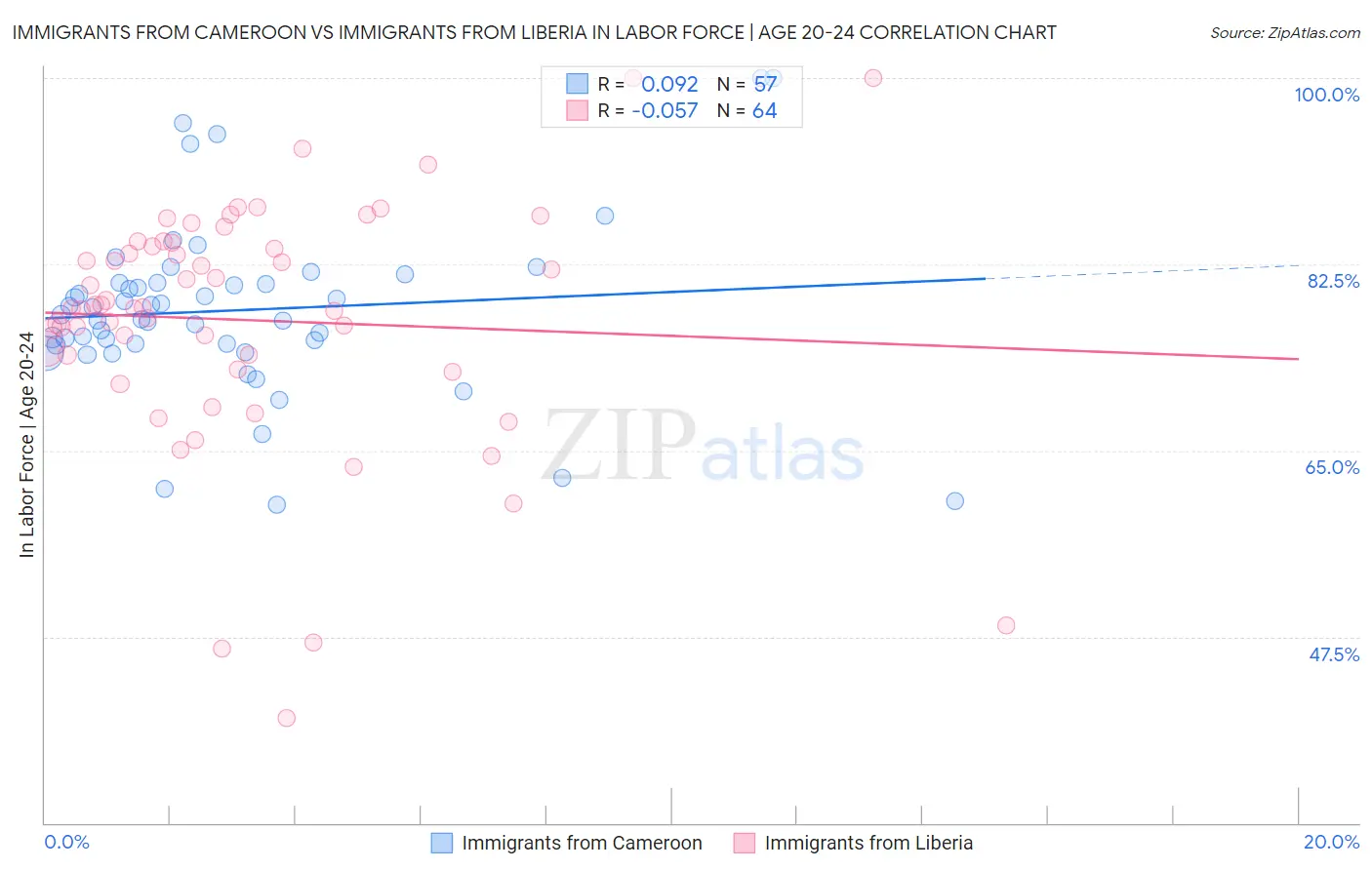 Immigrants from Cameroon vs Immigrants from Liberia In Labor Force | Age 20-24