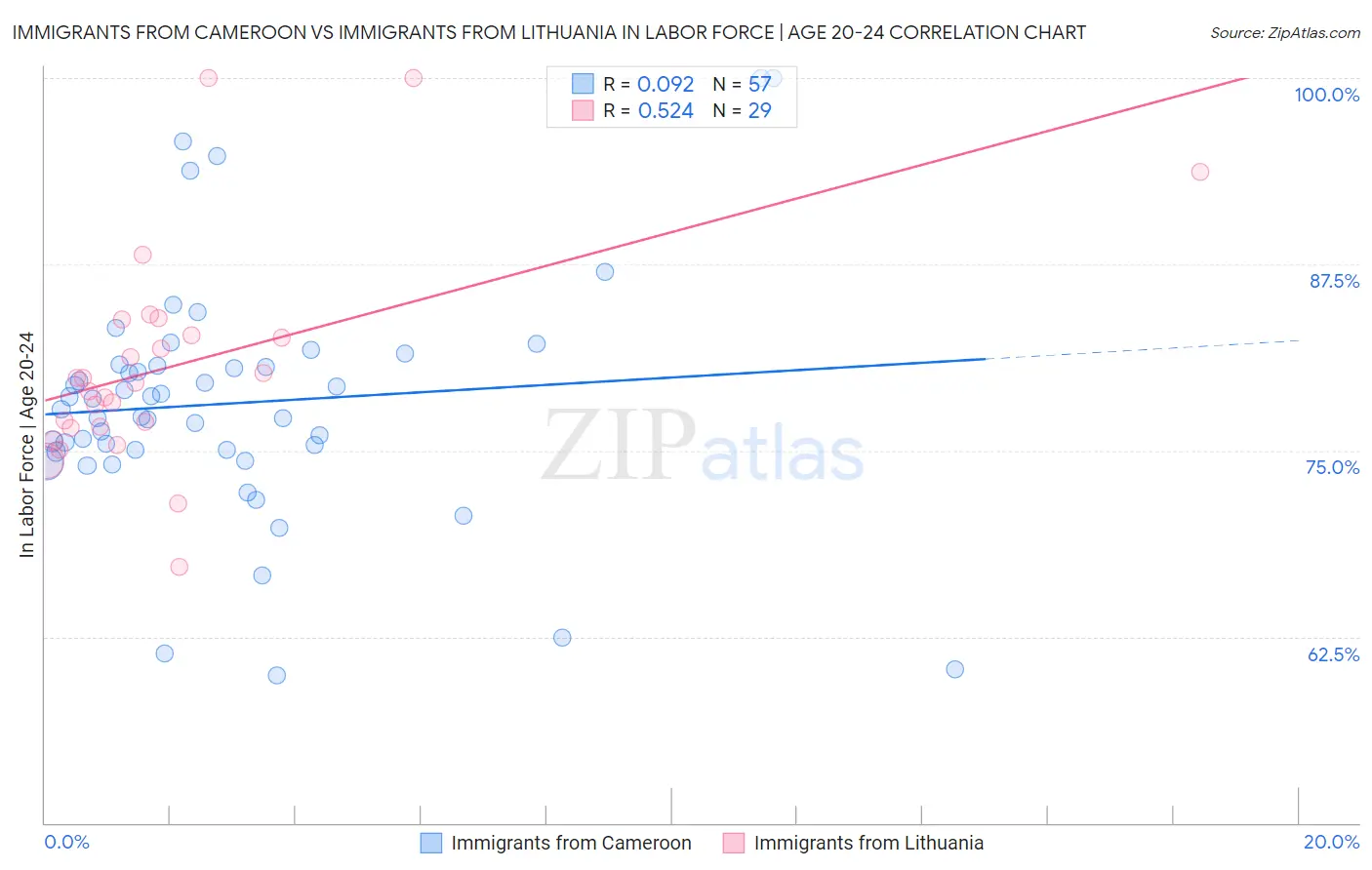 Immigrants from Cameroon vs Immigrants from Lithuania In Labor Force | Age 20-24