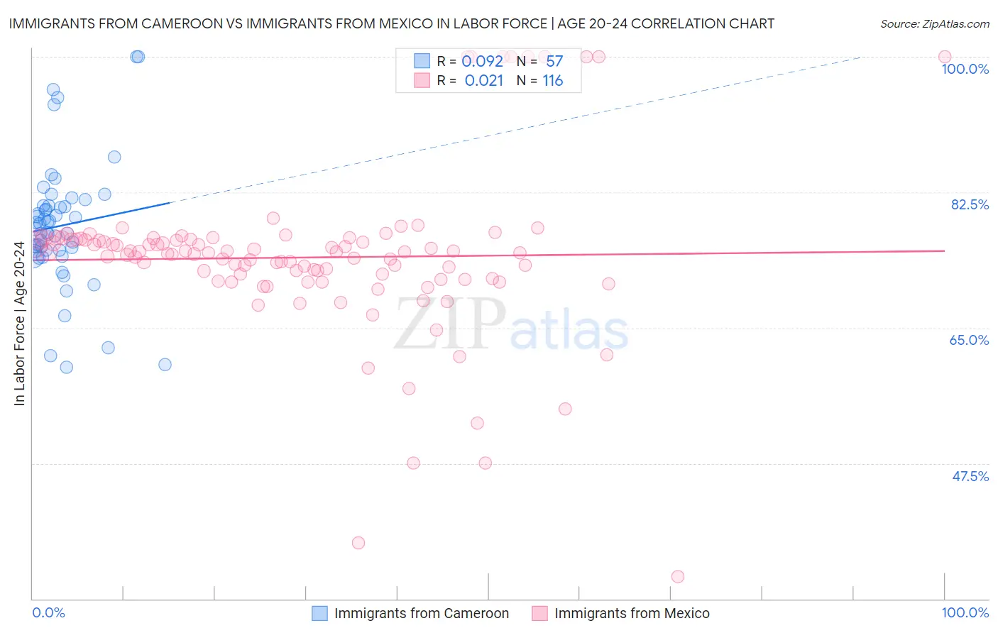 Immigrants from Cameroon vs Immigrants from Mexico In Labor Force | Age 20-24
