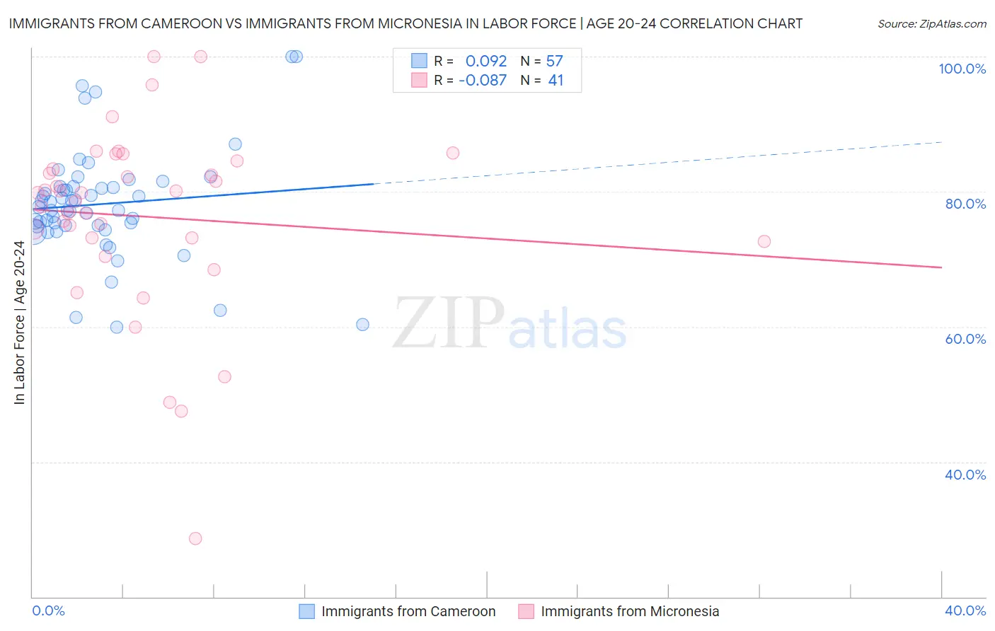 Immigrants from Cameroon vs Immigrants from Micronesia In Labor Force | Age 20-24