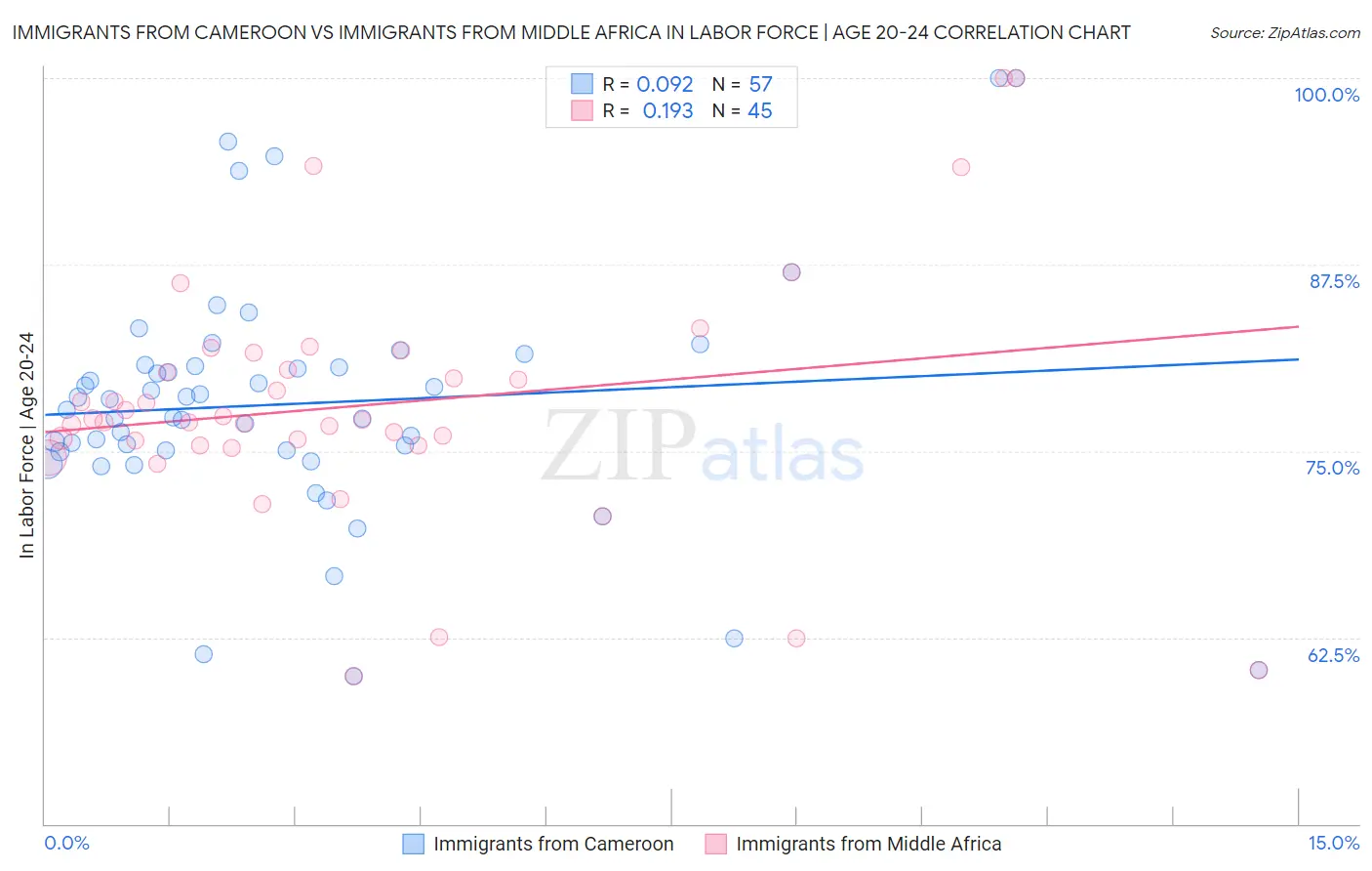 Immigrants from Cameroon vs Immigrants from Middle Africa In Labor Force | Age 20-24