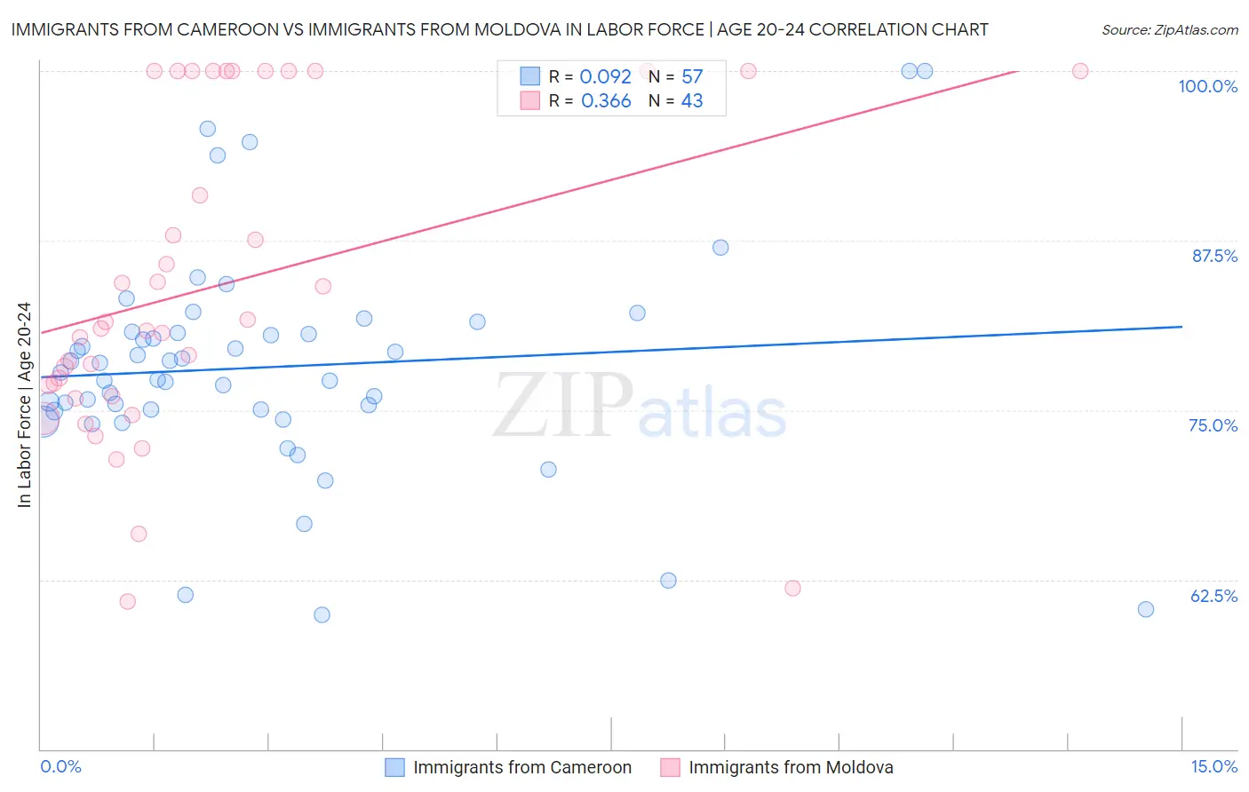 Immigrants from Cameroon vs Immigrants from Moldova In Labor Force | Age 20-24