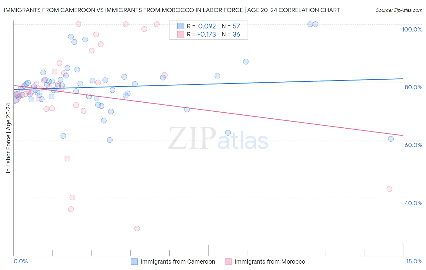 Immigrants from Cameroon vs Immigrants from Morocco In Labor Force | Age 20-24