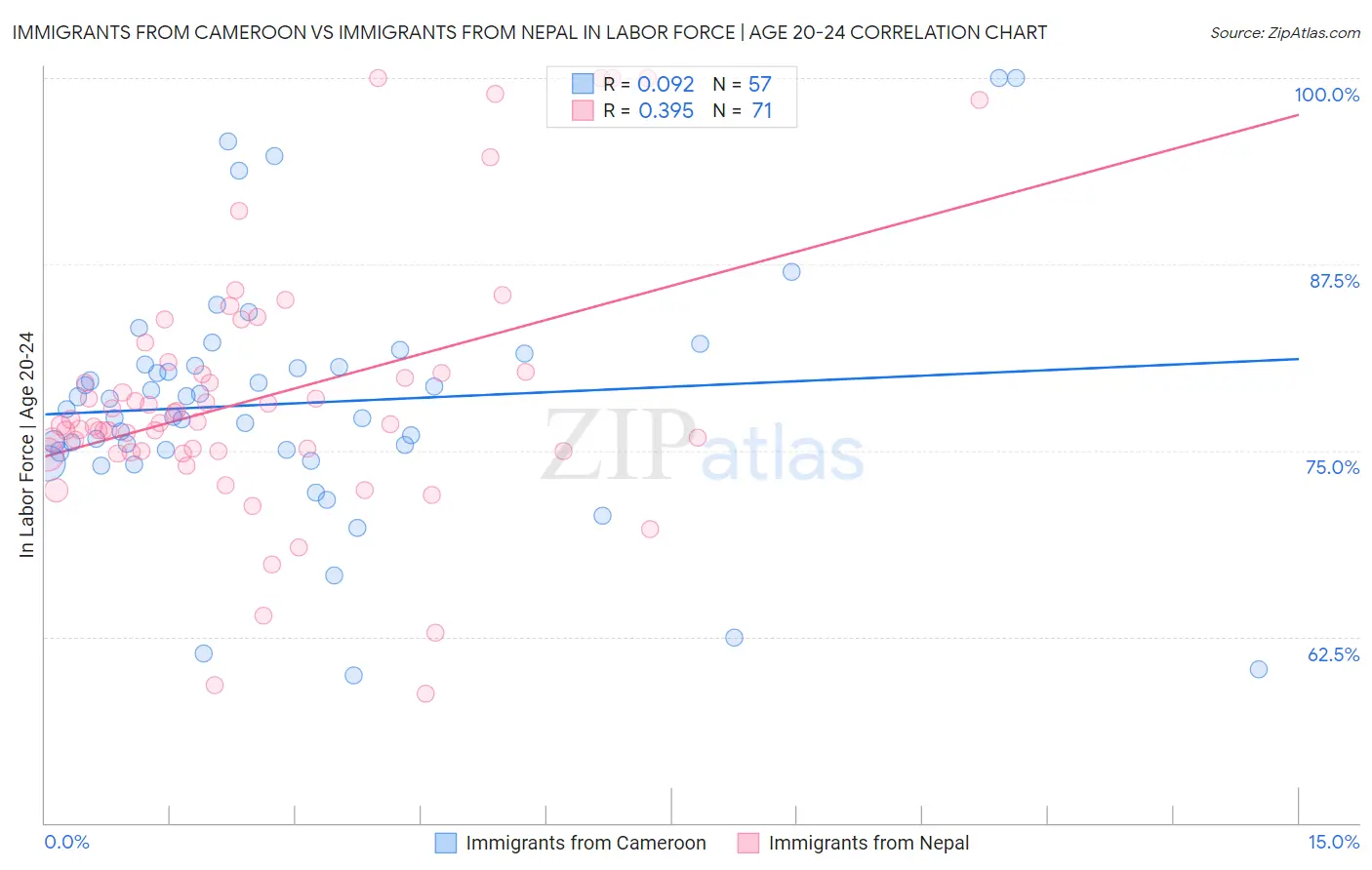 Immigrants from Cameroon vs Immigrants from Nepal In Labor Force | Age 20-24