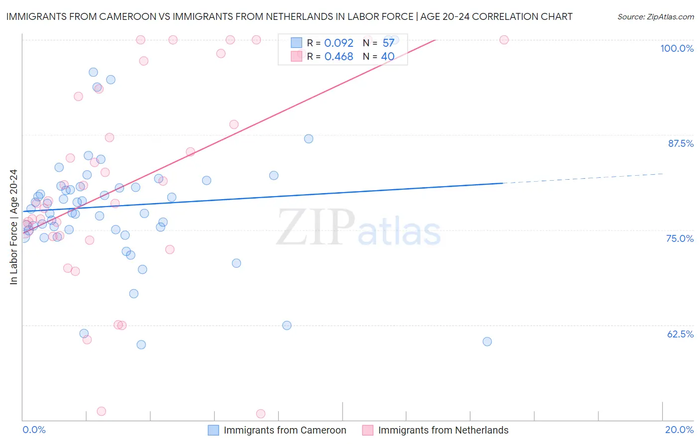 Immigrants from Cameroon vs Immigrants from Netherlands In Labor Force | Age 20-24