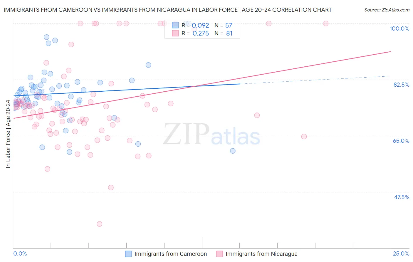 Immigrants from Cameroon vs Immigrants from Nicaragua In Labor Force | Age 20-24