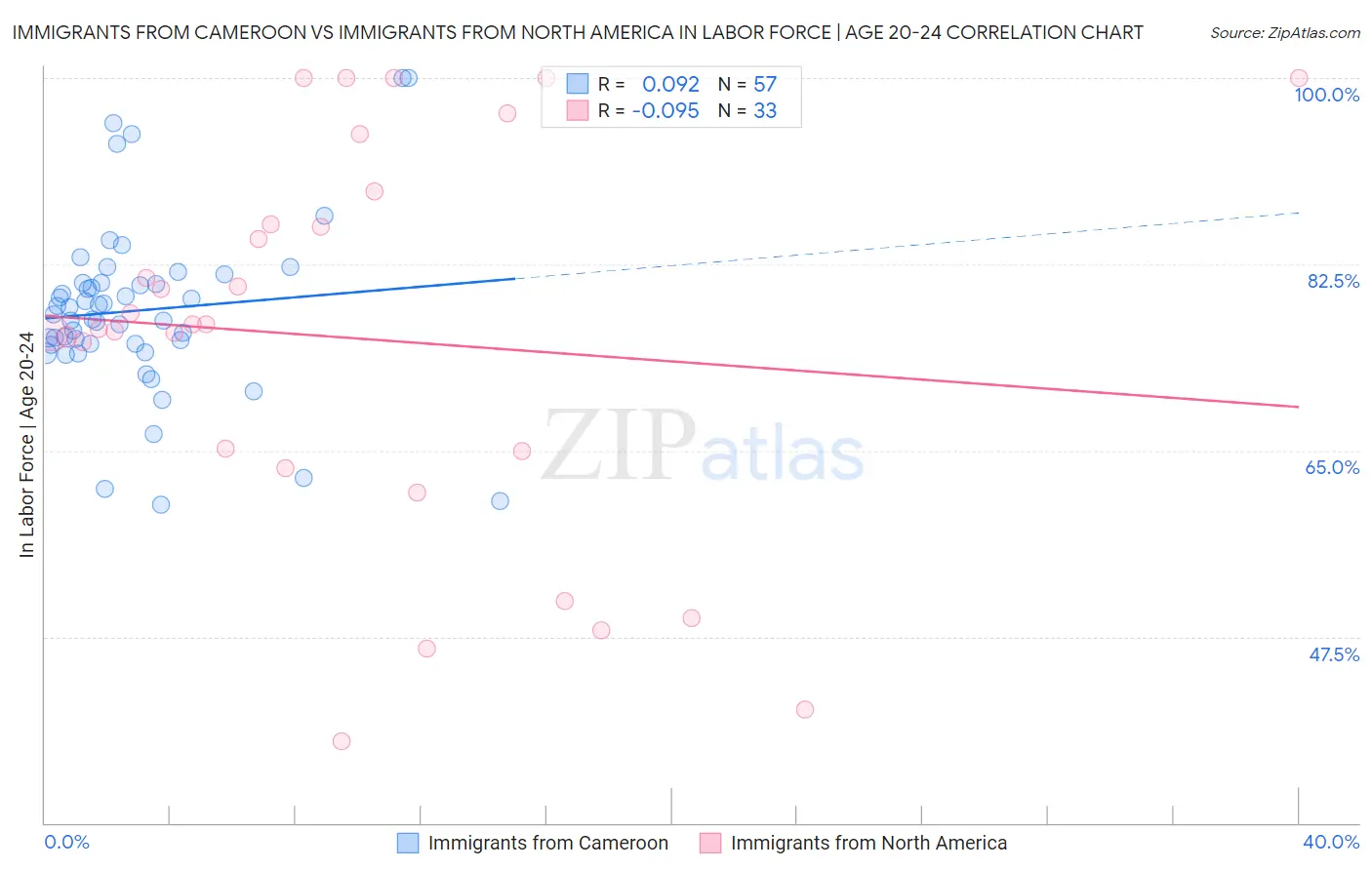 Immigrants from Cameroon vs Immigrants from North America In Labor Force | Age 20-24