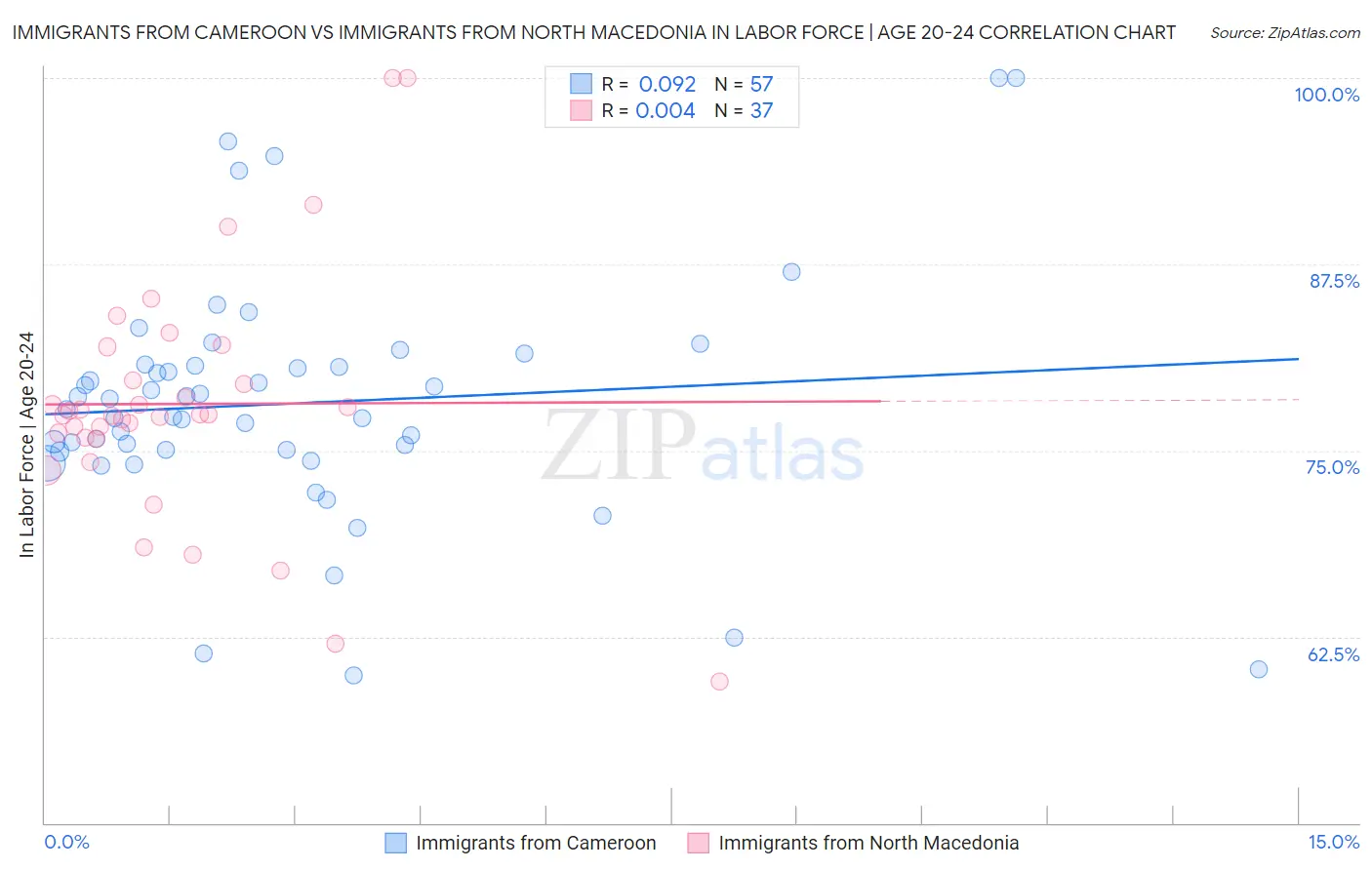 Immigrants from Cameroon vs Immigrants from North Macedonia In Labor Force | Age 20-24