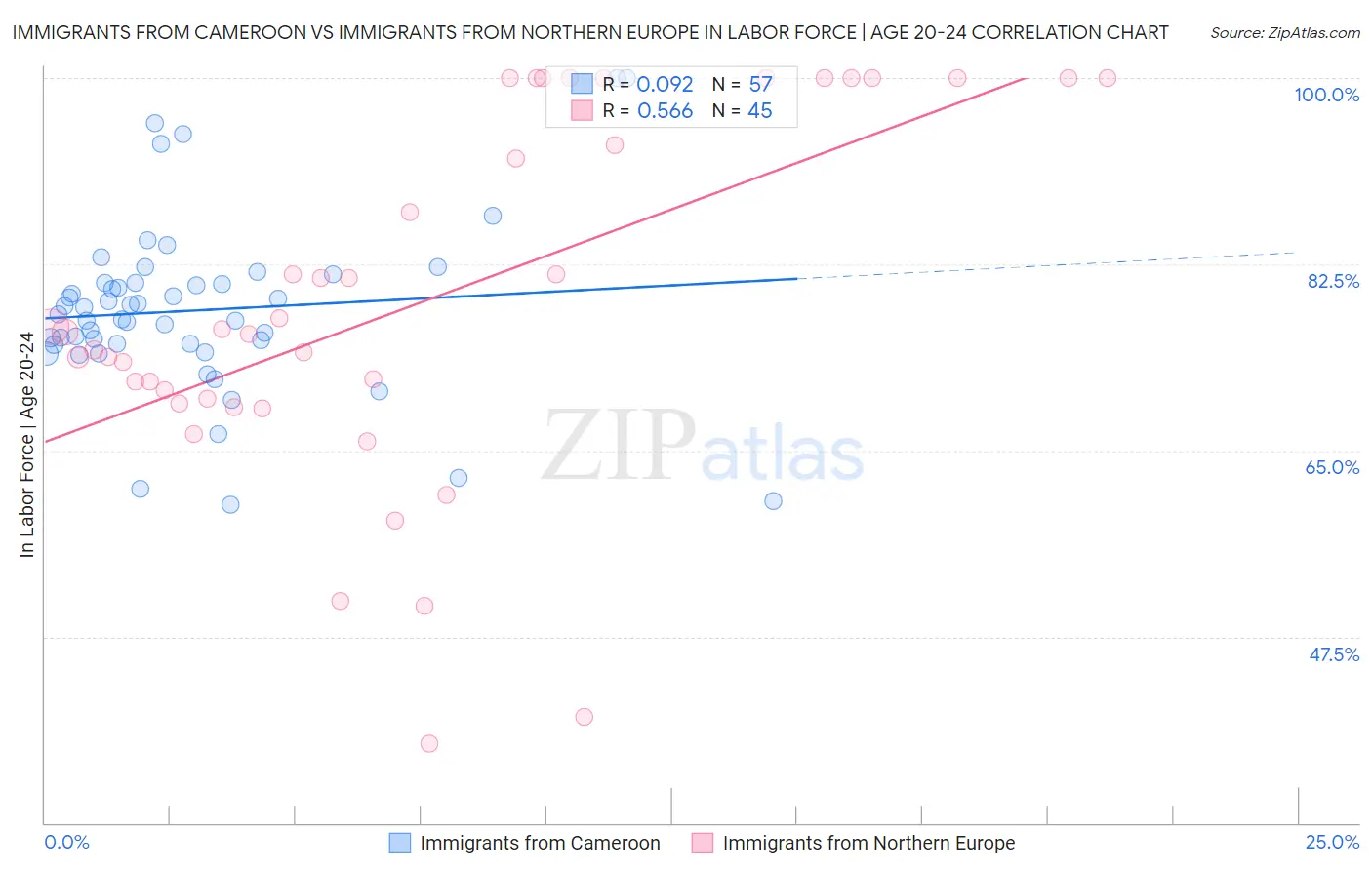 Immigrants from Cameroon vs Immigrants from Northern Europe In Labor Force | Age 20-24