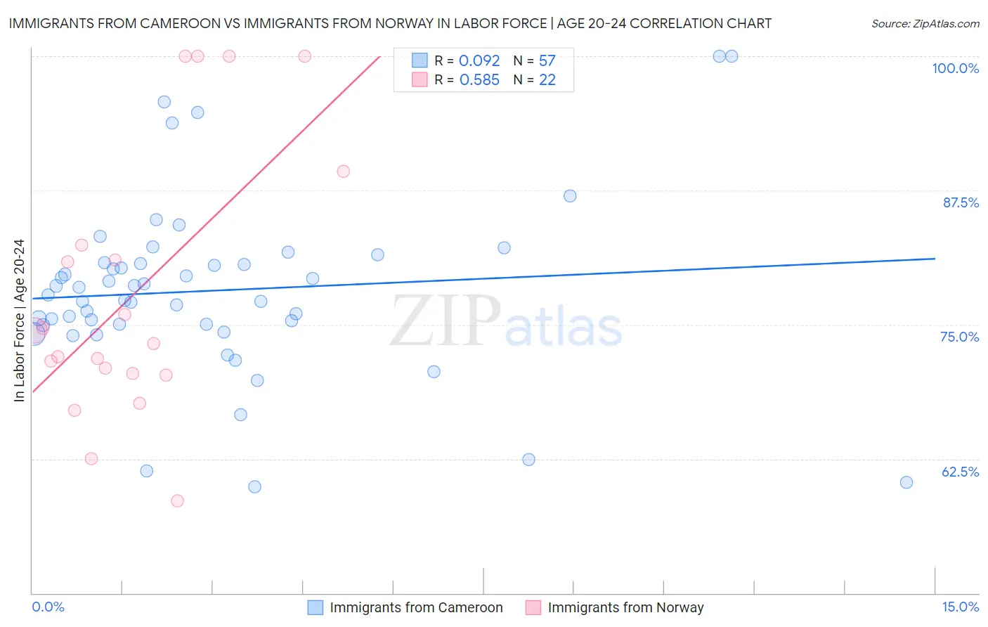 Immigrants from Cameroon vs Immigrants from Norway In Labor Force | Age 20-24